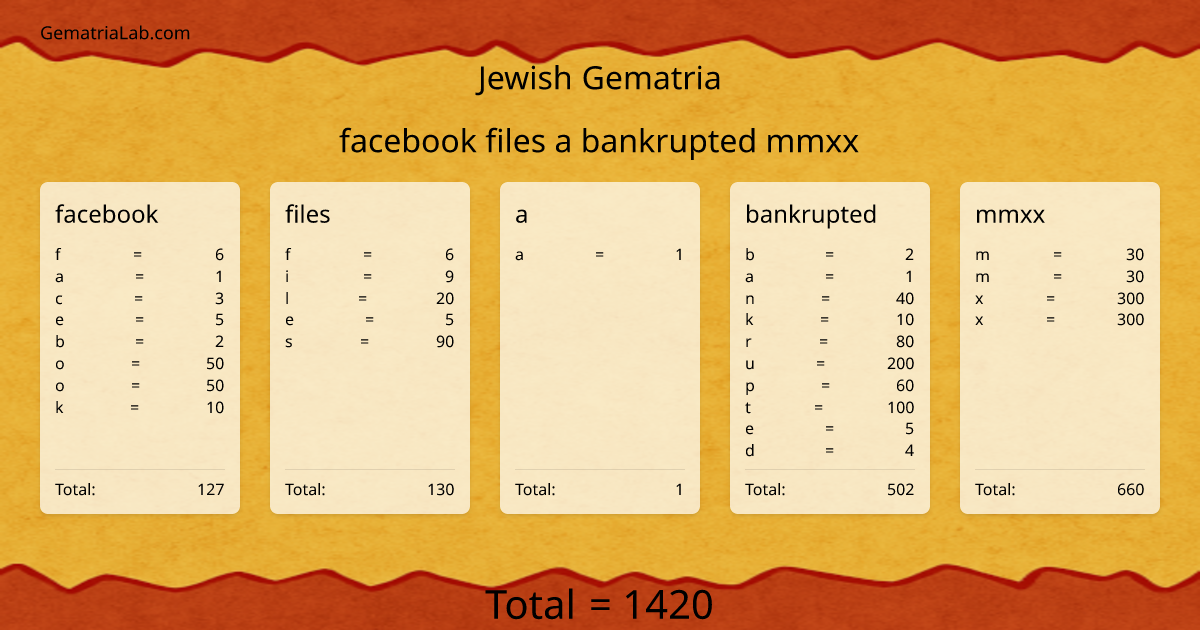 facebook files a bankrupted mmxx in jewish Gematria